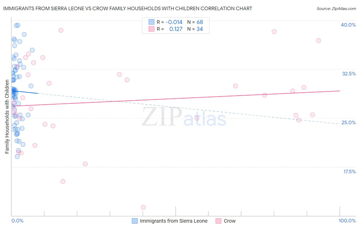 Immigrants from Sierra Leone vs Crow Family Households with Children