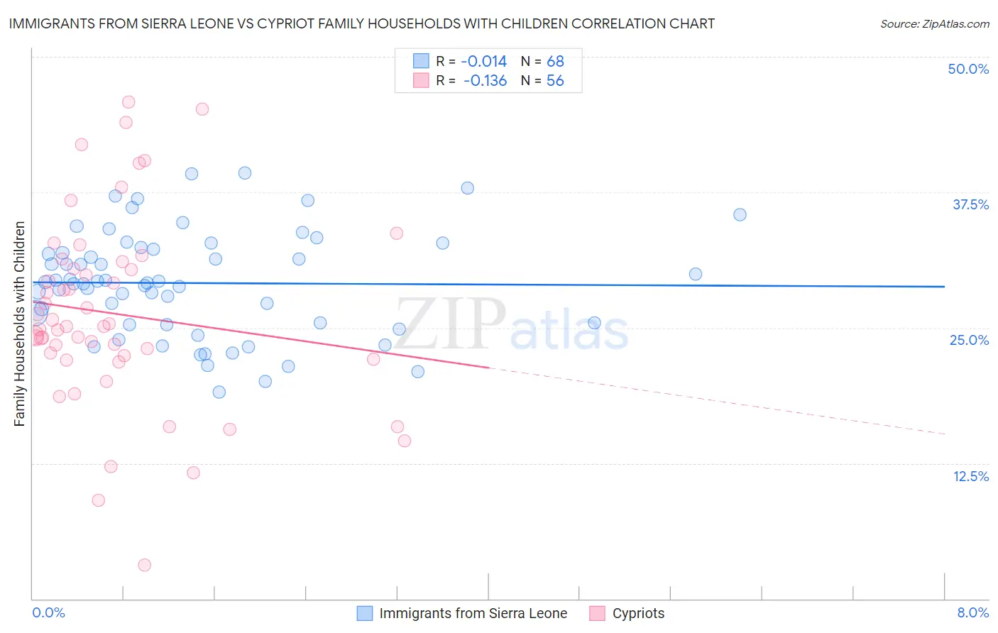 Immigrants from Sierra Leone vs Cypriot Family Households with Children