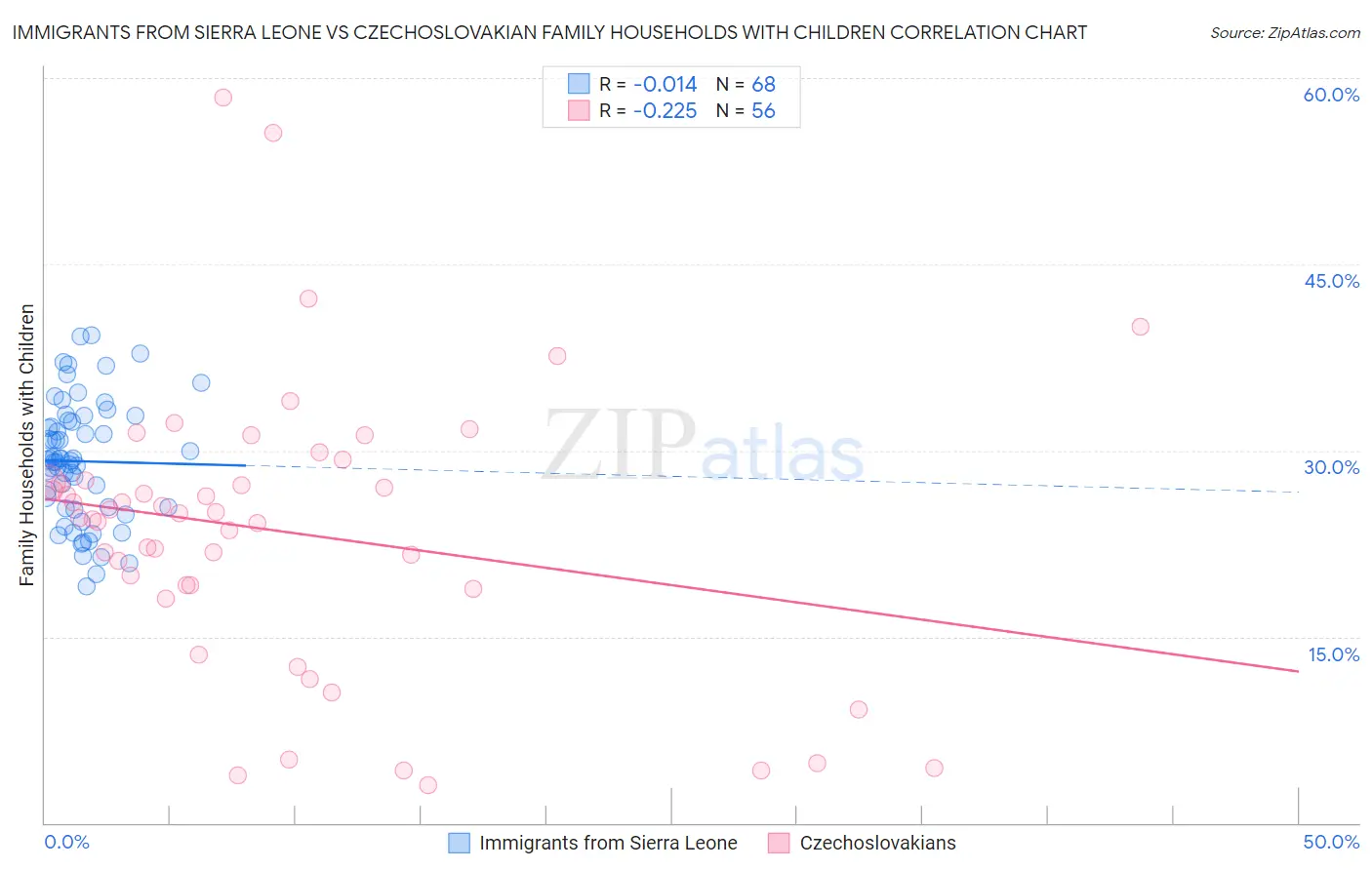 Immigrants from Sierra Leone vs Czechoslovakian Family Households with Children