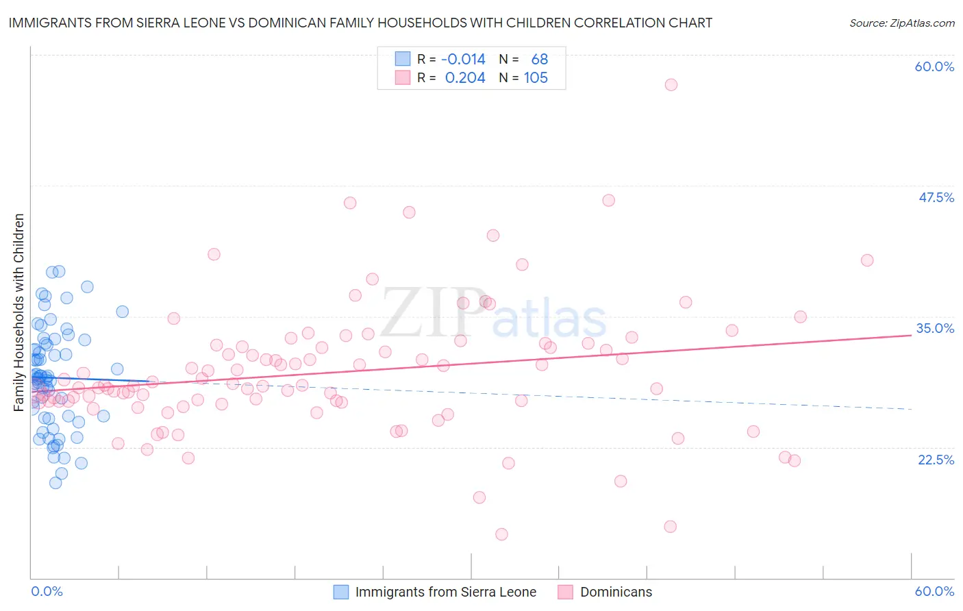 Immigrants from Sierra Leone vs Dominican Family Households with Children