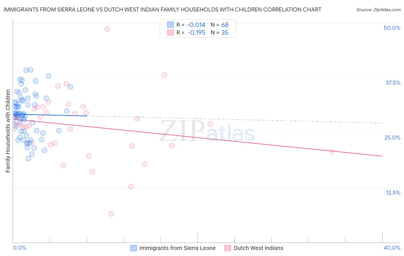 Immigrants from Sierra Leone vs Dutch West Indian Family Households with Children