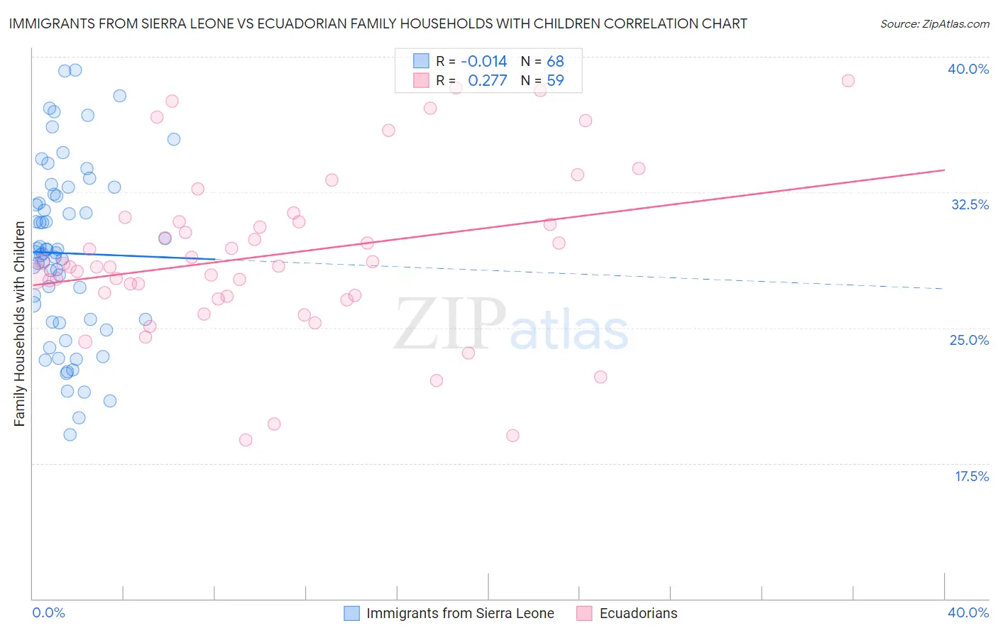 Immigrants from Sierra Leone vs Ecuadorian Family Households with Children