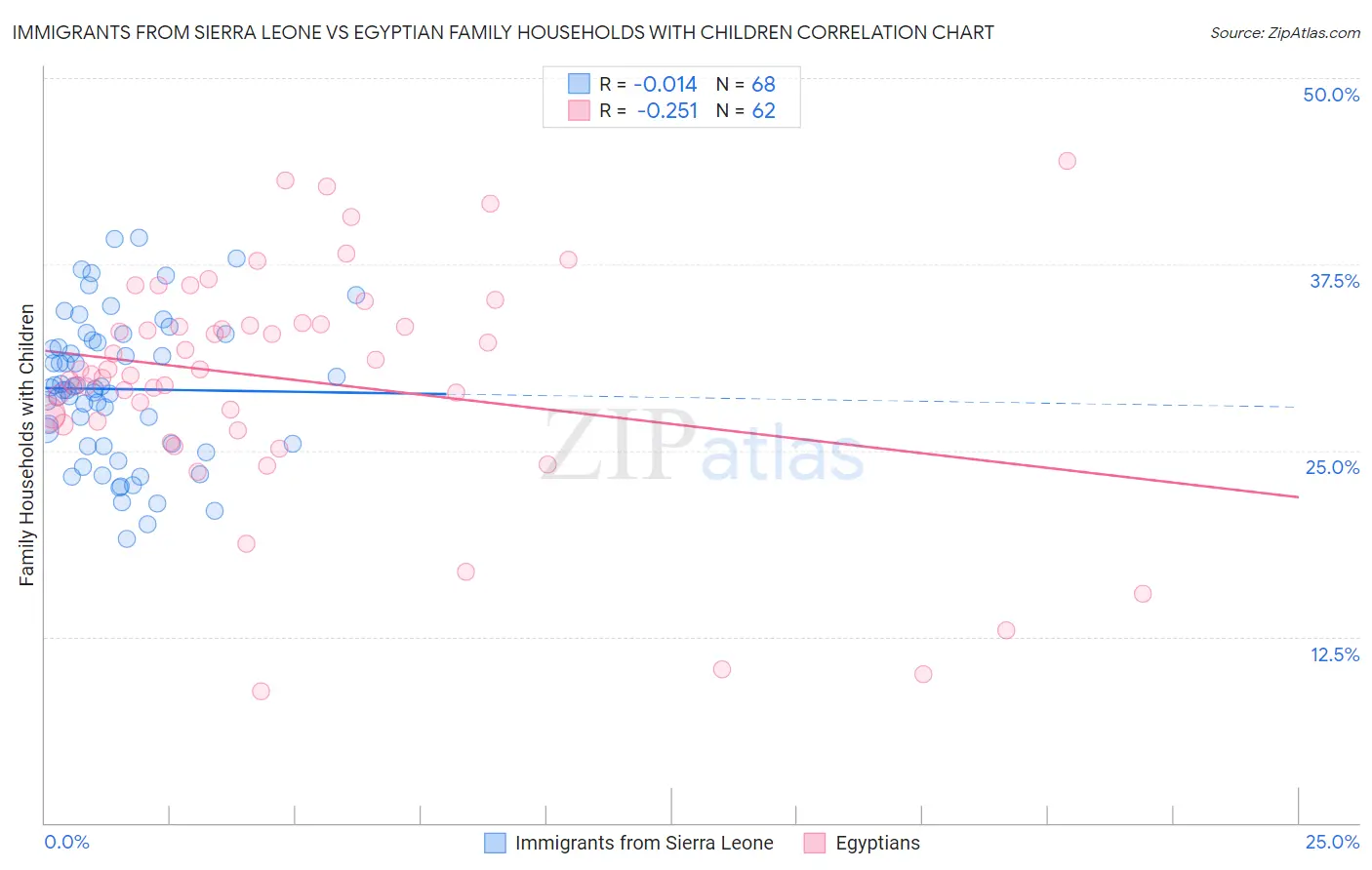 Immigrants from Sierra Leone vs Egyptian Family Households with Children