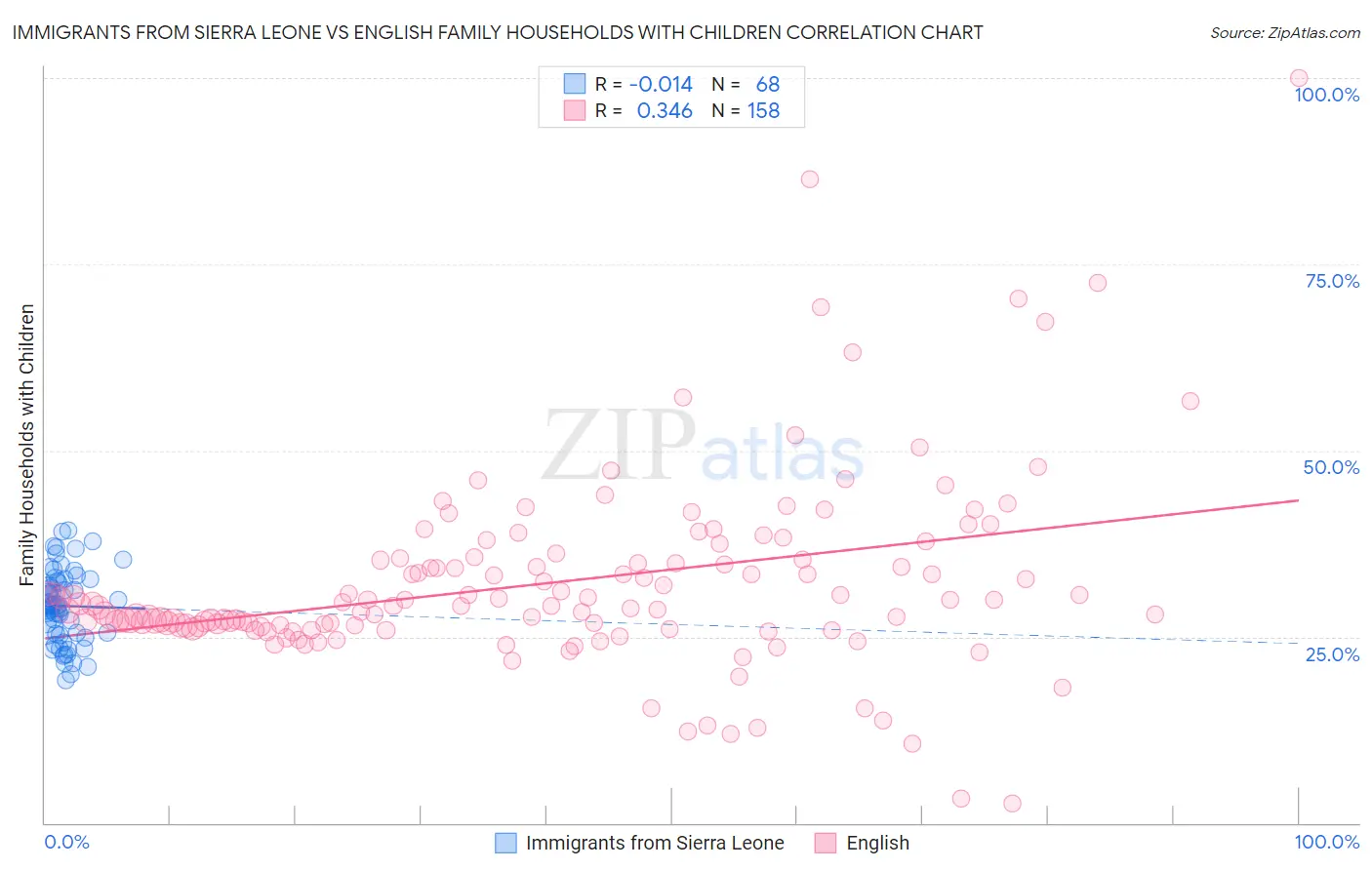 Immigrants from Sierra Leone vs English Family Households with Children