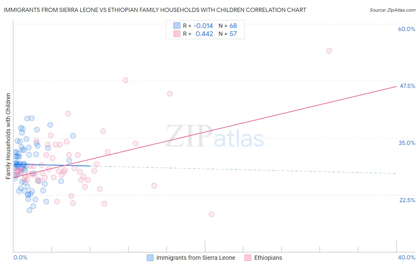 Immigrants from Sierra Leone vs Ethiopian Family Households with Children