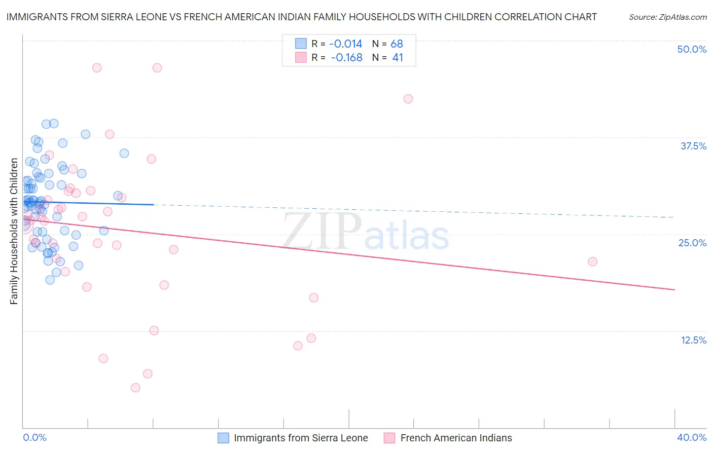 Immigrants from Sierra Leone vs French American Indian Family Households with Children