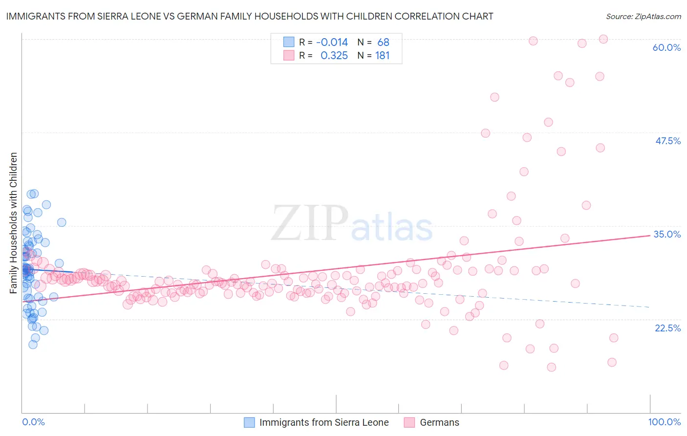 Immigrants from Sierra Leone vs German Family Households with Children