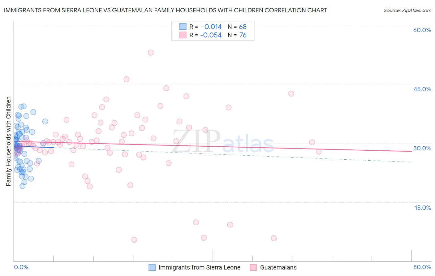 Immigrants from Sierra Leone vs Guatemalan Family Households with Children