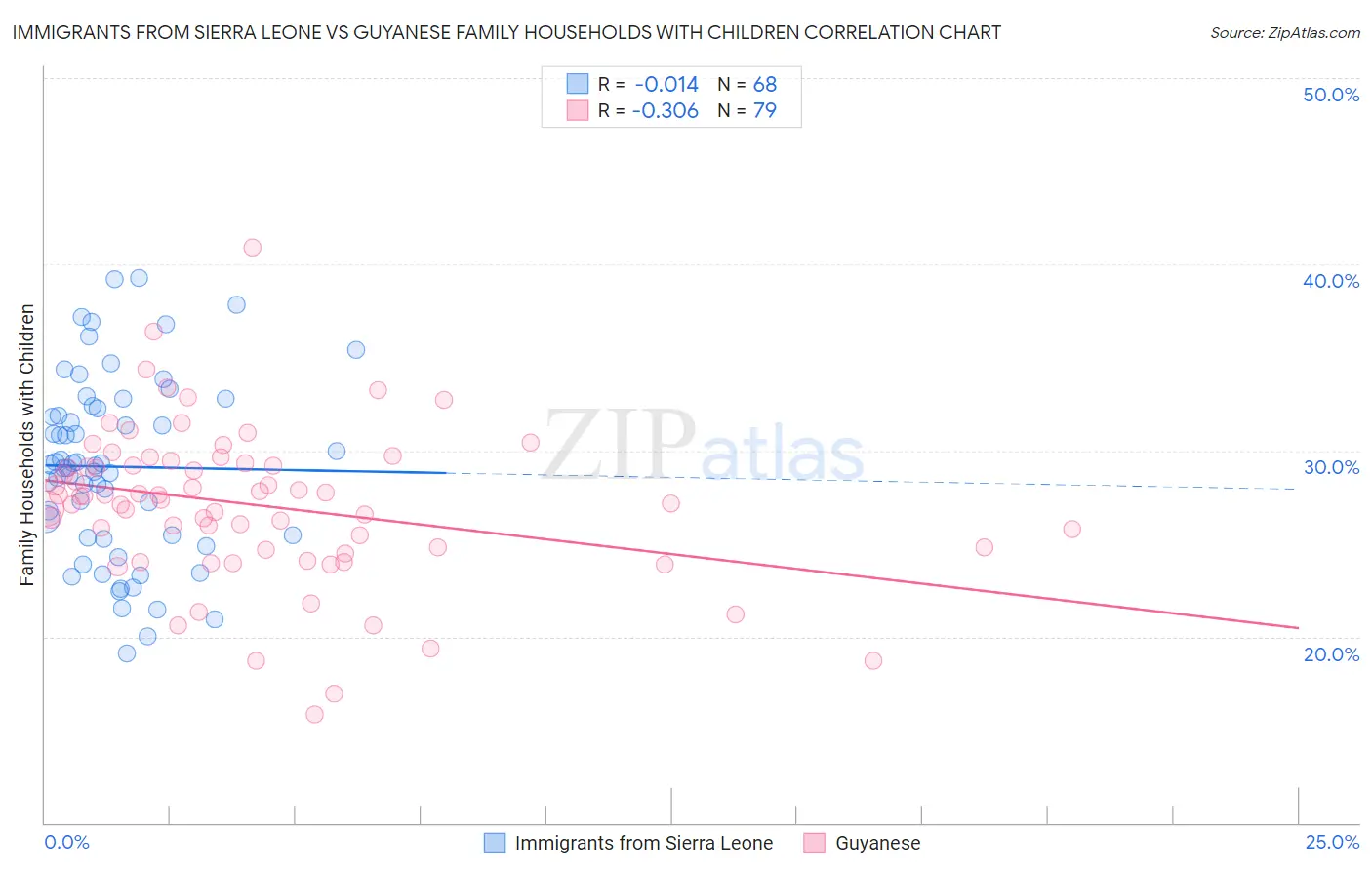 Immigrants from Sierra Leone vs Guyanese Family Households with Children
