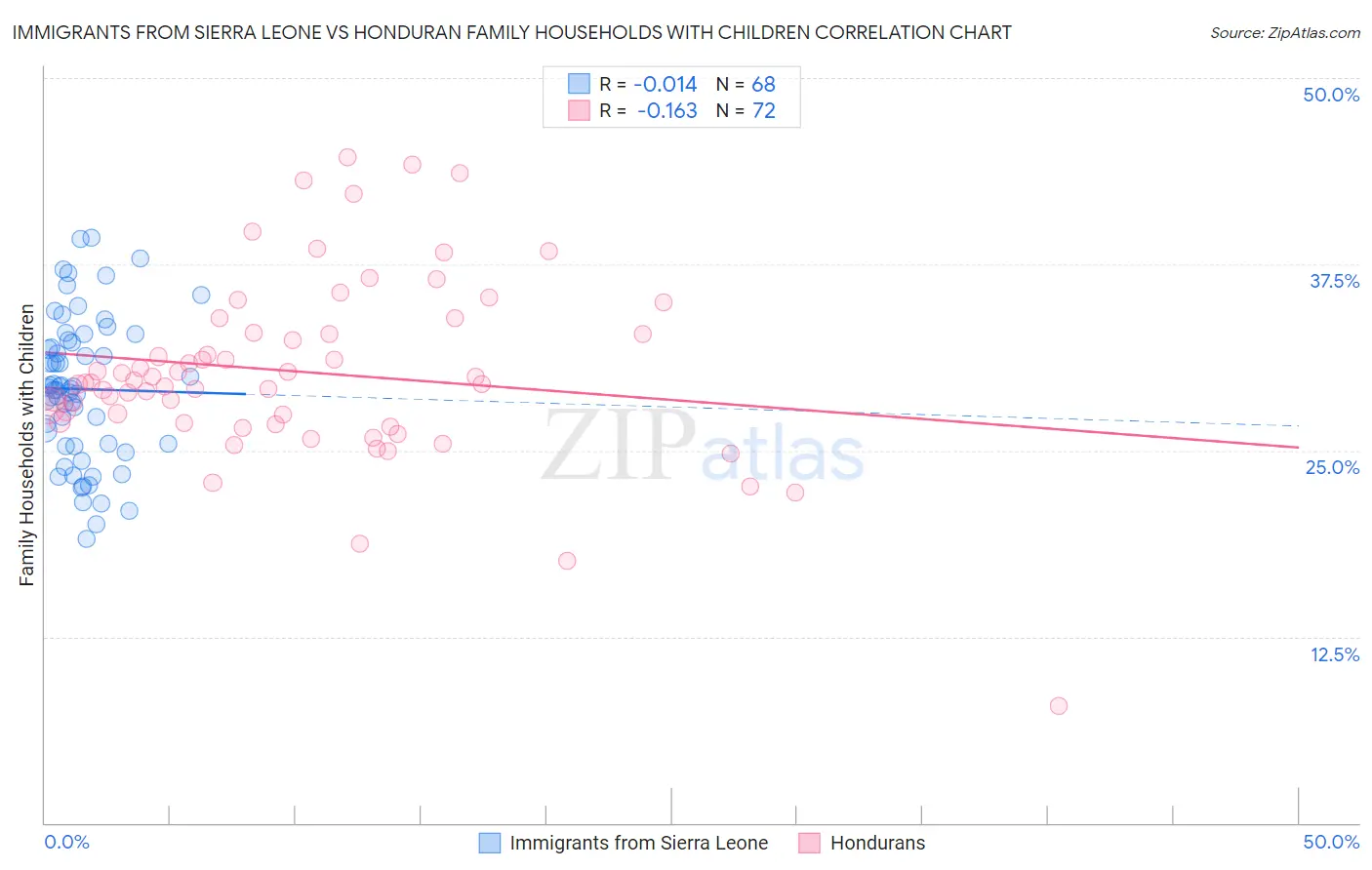 Immigrants from Sierra Leone vs Honduran Family Households with Children