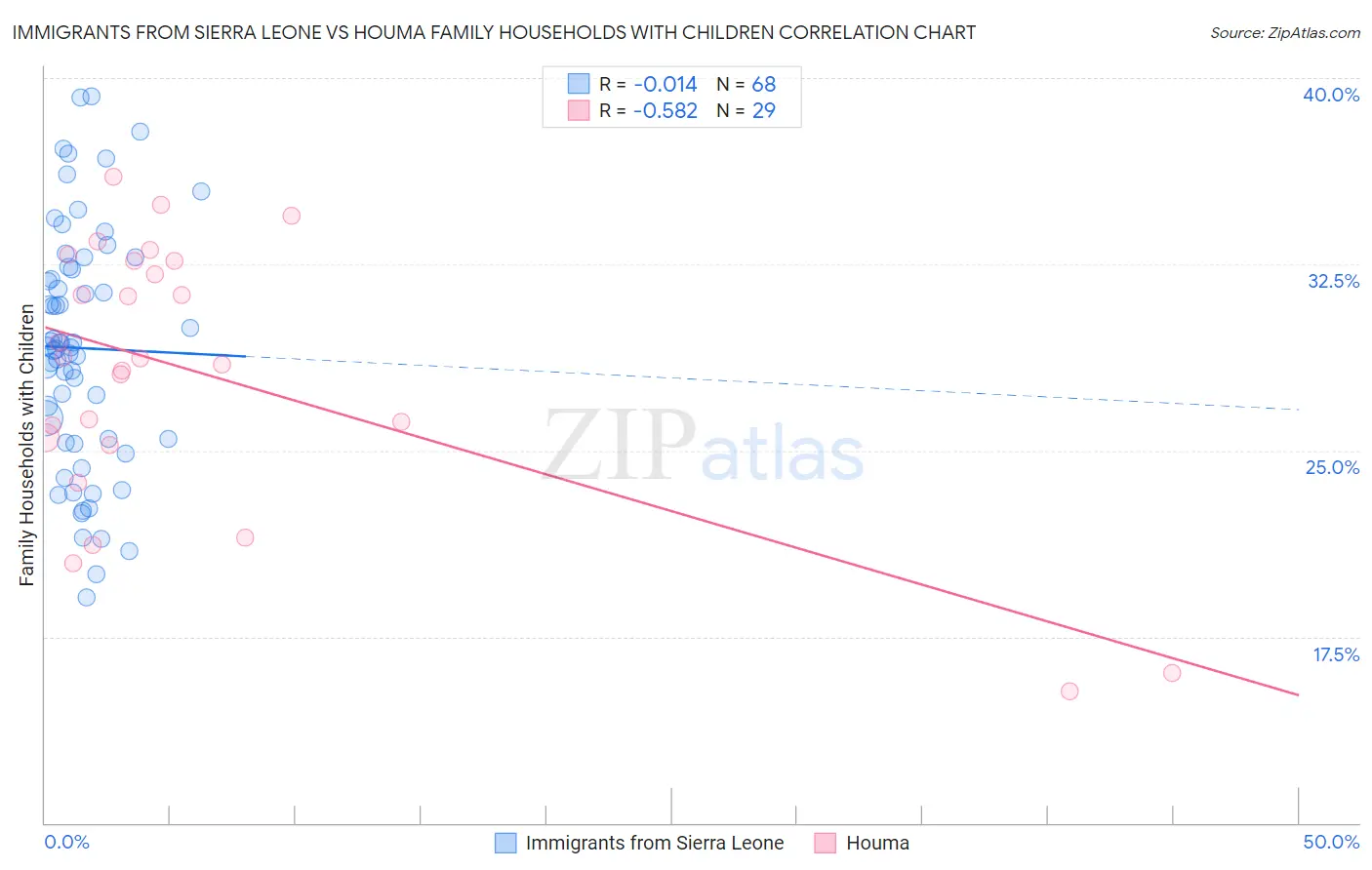 Immigrants from Sierra Leone vs Houma Family Households with Children