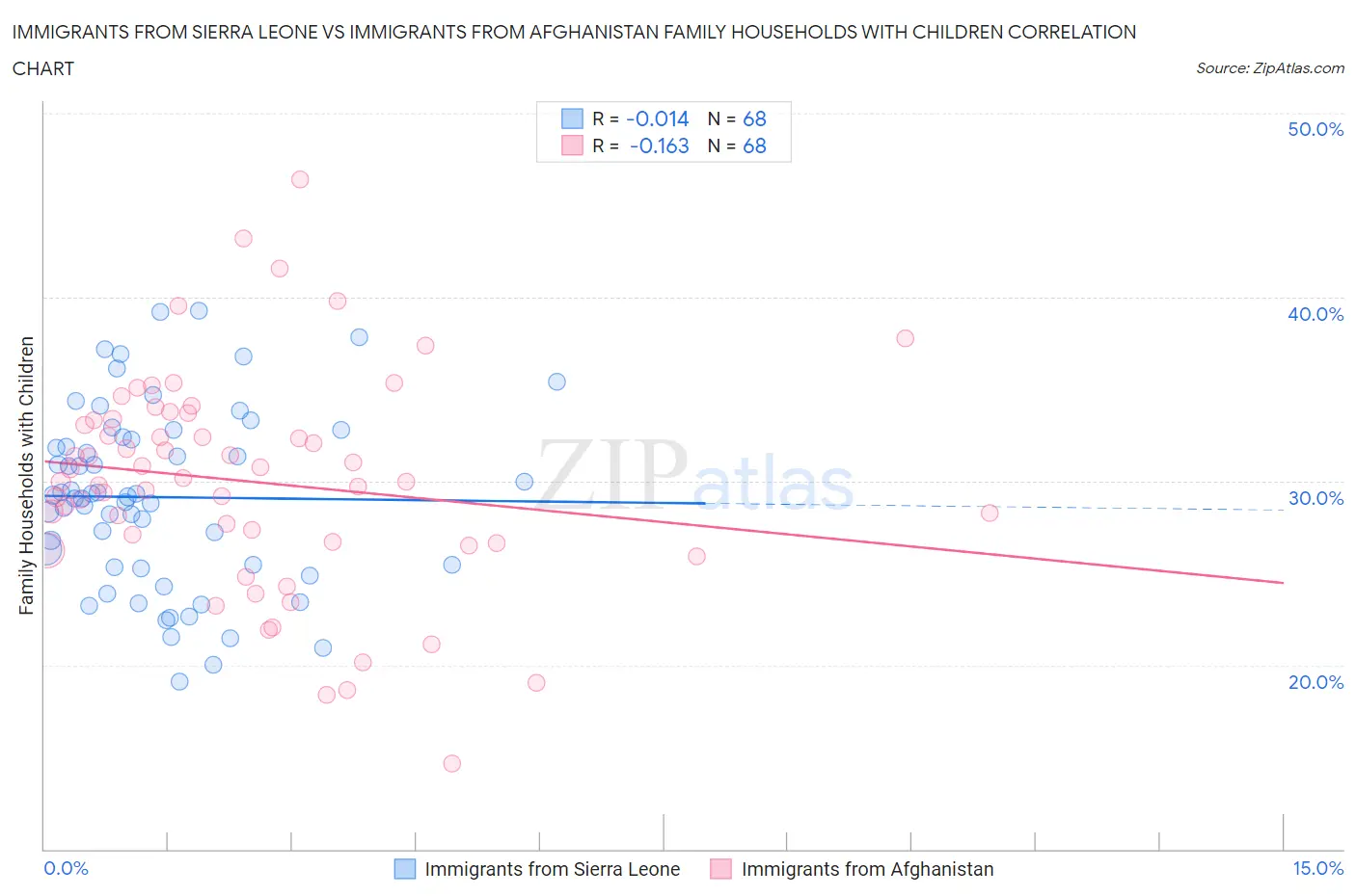 Immigrants from Sierra Leone vs Immigrants from Afghanistan Family Households with Children