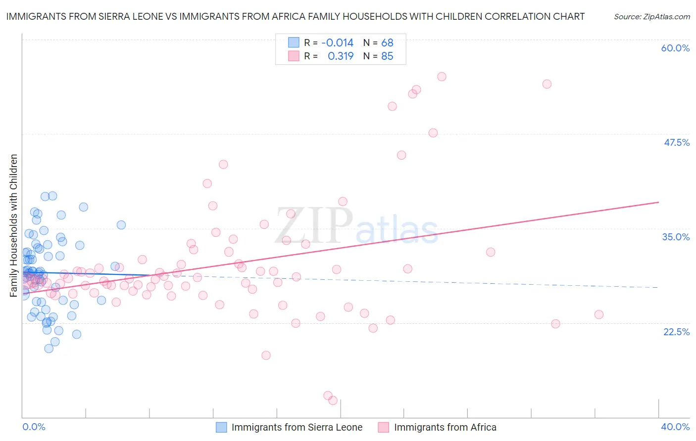 Immigrants from Sierra Leone vs Immigrants from Africa Family Households with Children