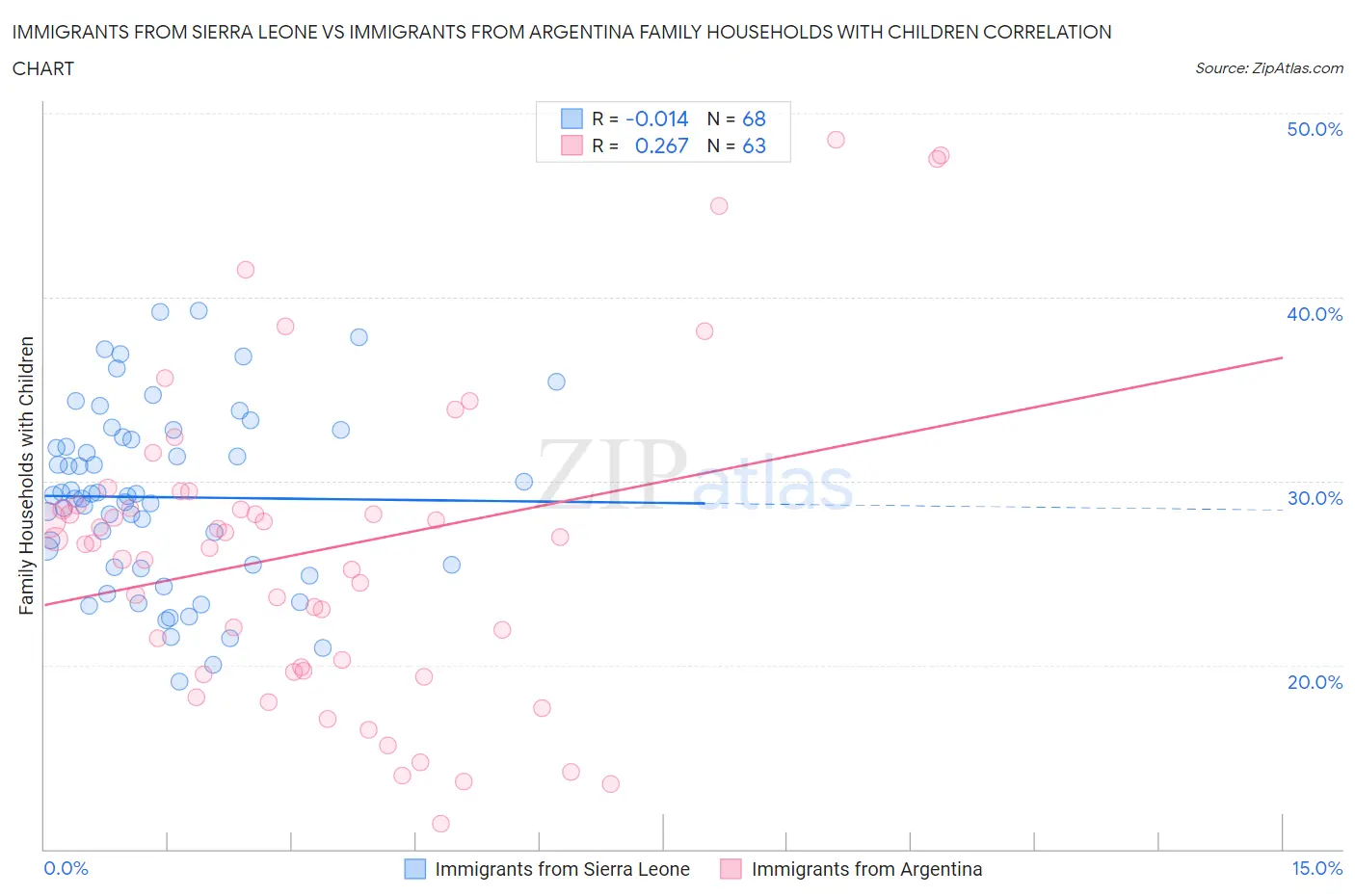 Immigrants from Sierra Leone vs Immigrants from Argentina Family Households with Children