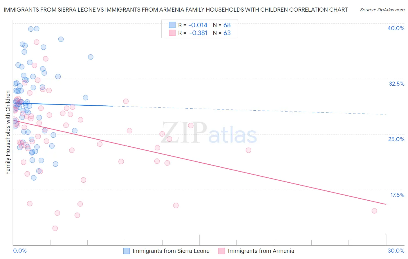 Immigrants from Sierra Leone vs Immigrants from Armenia Family Households with Children