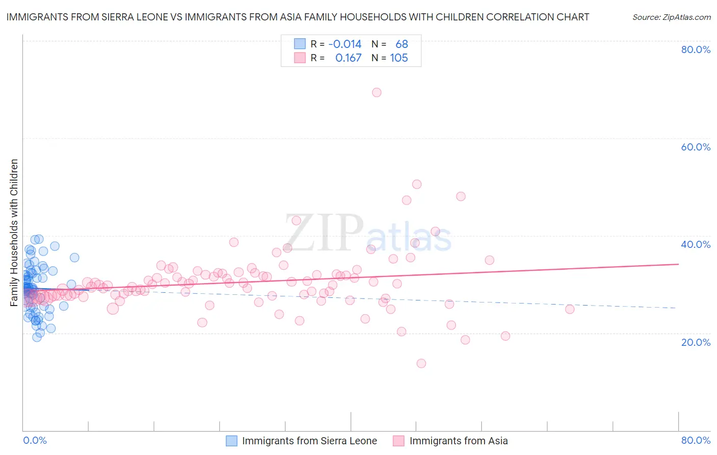 Immigrants from Sierra Leone vs Immigrants from Asia Family Households with Children