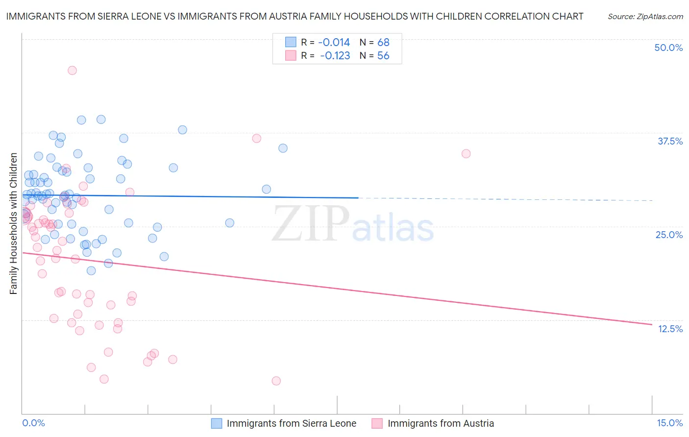 Immigrants from Sierra Leone vs Immigrants from Austria Family Households with Children