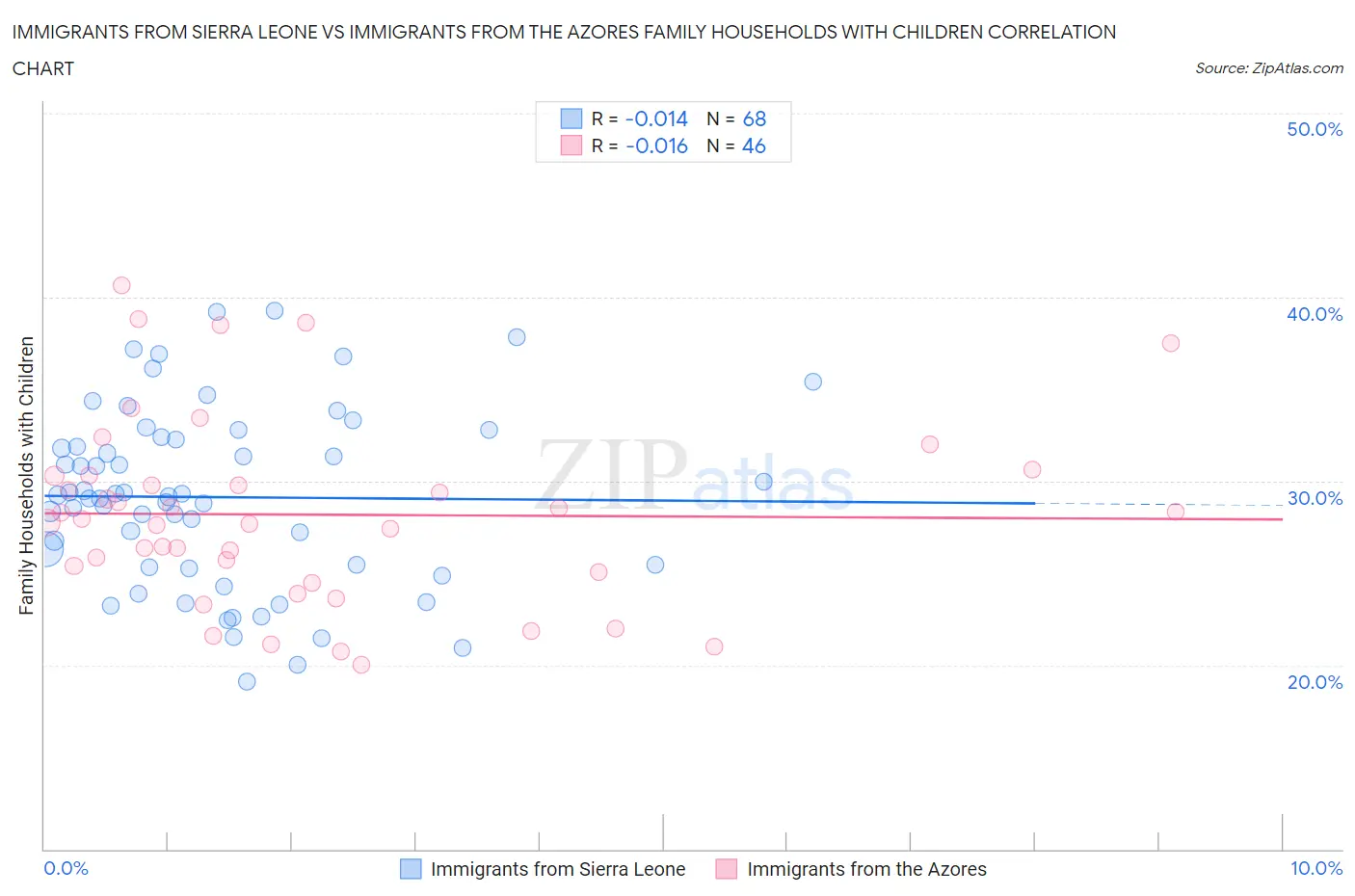 Immigrants from Sierra Leone vs Immigrants from the Azores Family Households with Children