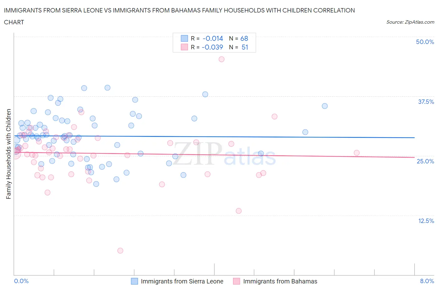 Immigrants from Sierra Leone vs Immigrants from Bahamas Family Households with Children