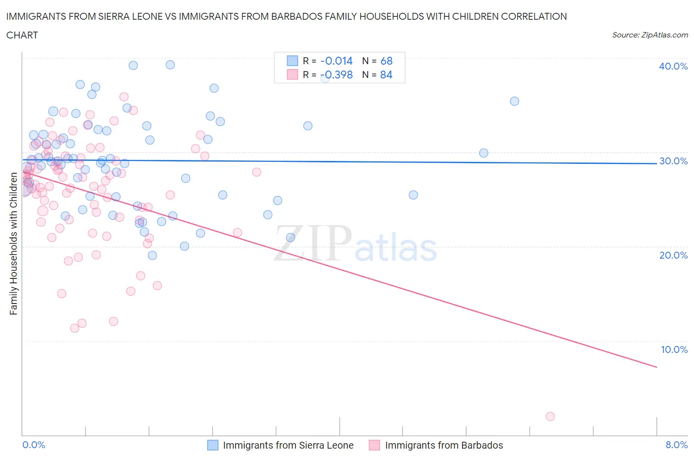 Immigrants from Sierra Leone vs Immigrants from Barbados Family Households with Children