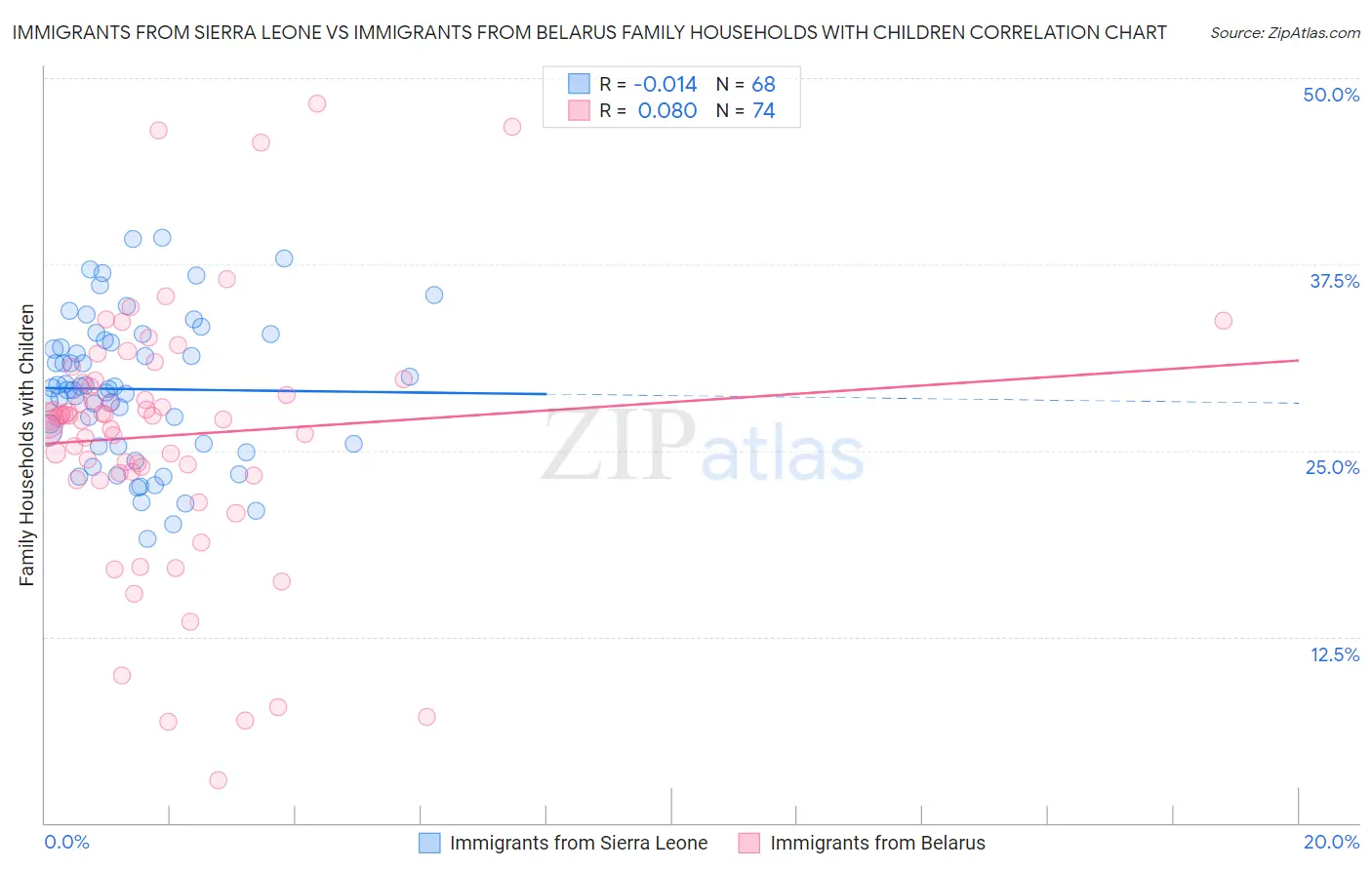 Immigrants from Sierra Leone vs Immigrants from Belarus Family Households with Children