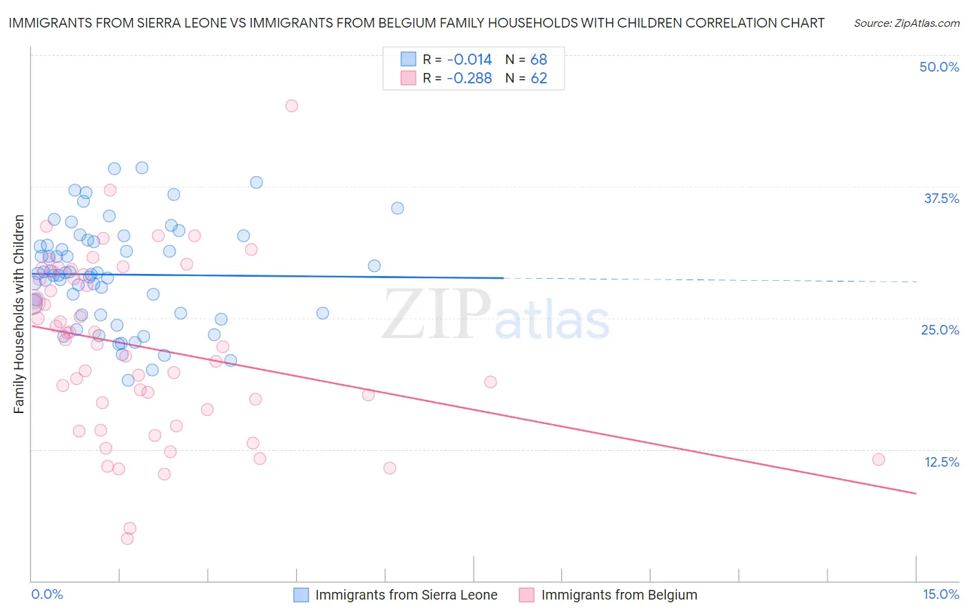 Immigrants from Sierra Leone vs Immigrants from Belgium Family Households with Children