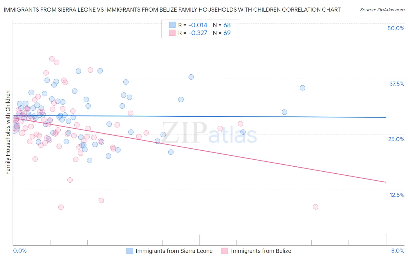 Immigrants from Sierra Leone vs Immigrants from Belize Family Households with Children