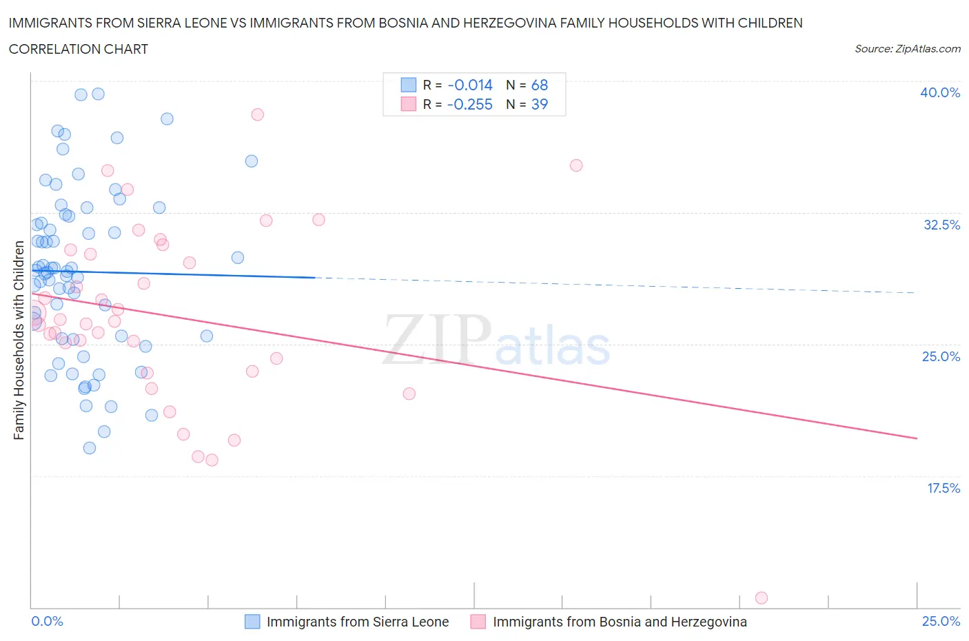 Immigrants from Sierra Leone vs Immigrants from Bosnia and Herzegovina Family Households with Children