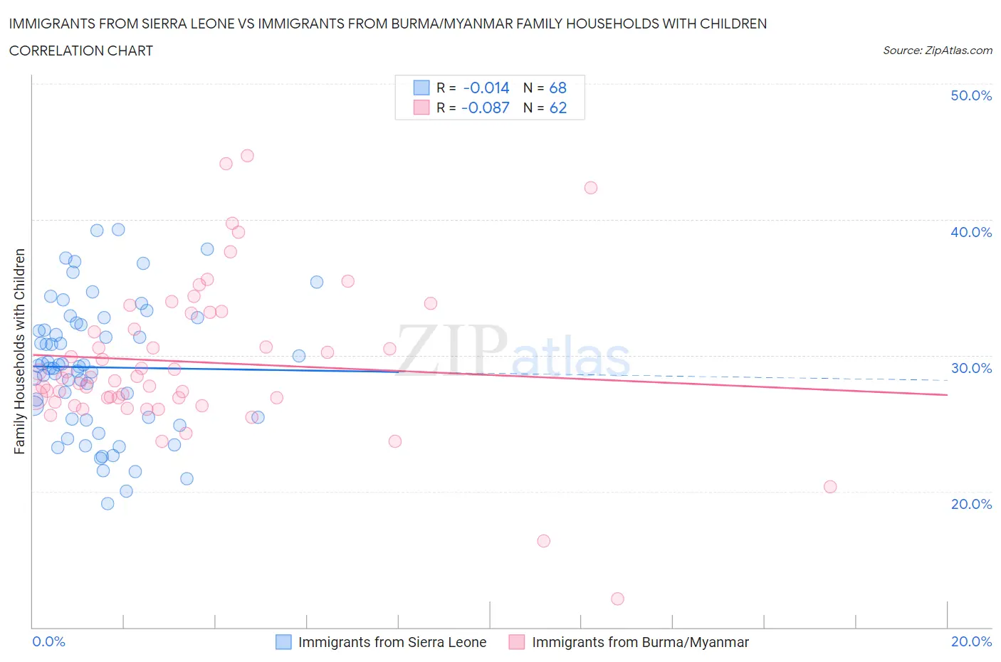 Immigrants from Sierra Leone vs Immigrants from Burma/Myanmar Family Households with Children