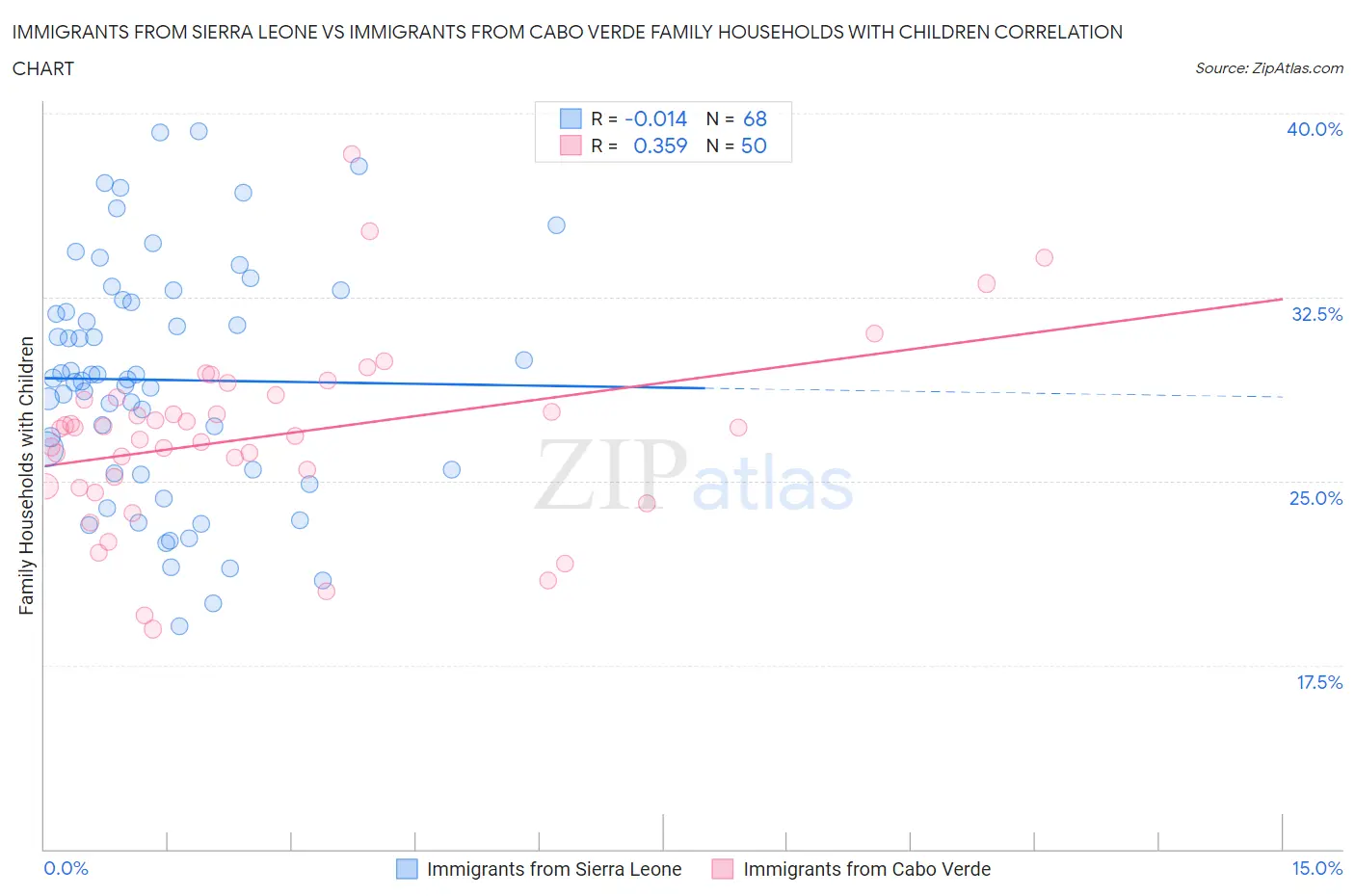 Immigrants from Sierra Leone vs Immigrants from Cabo Verde Family Households with Children