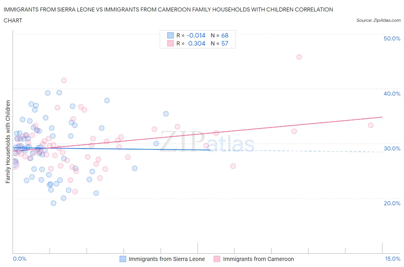 Immigrants from Sierra Leone vs Immigrants from Cameroon Family Households with Children