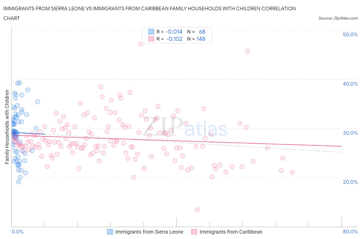 Immigrants from Sierra Leone vs Immigrants from Caribbean Family Households with Children