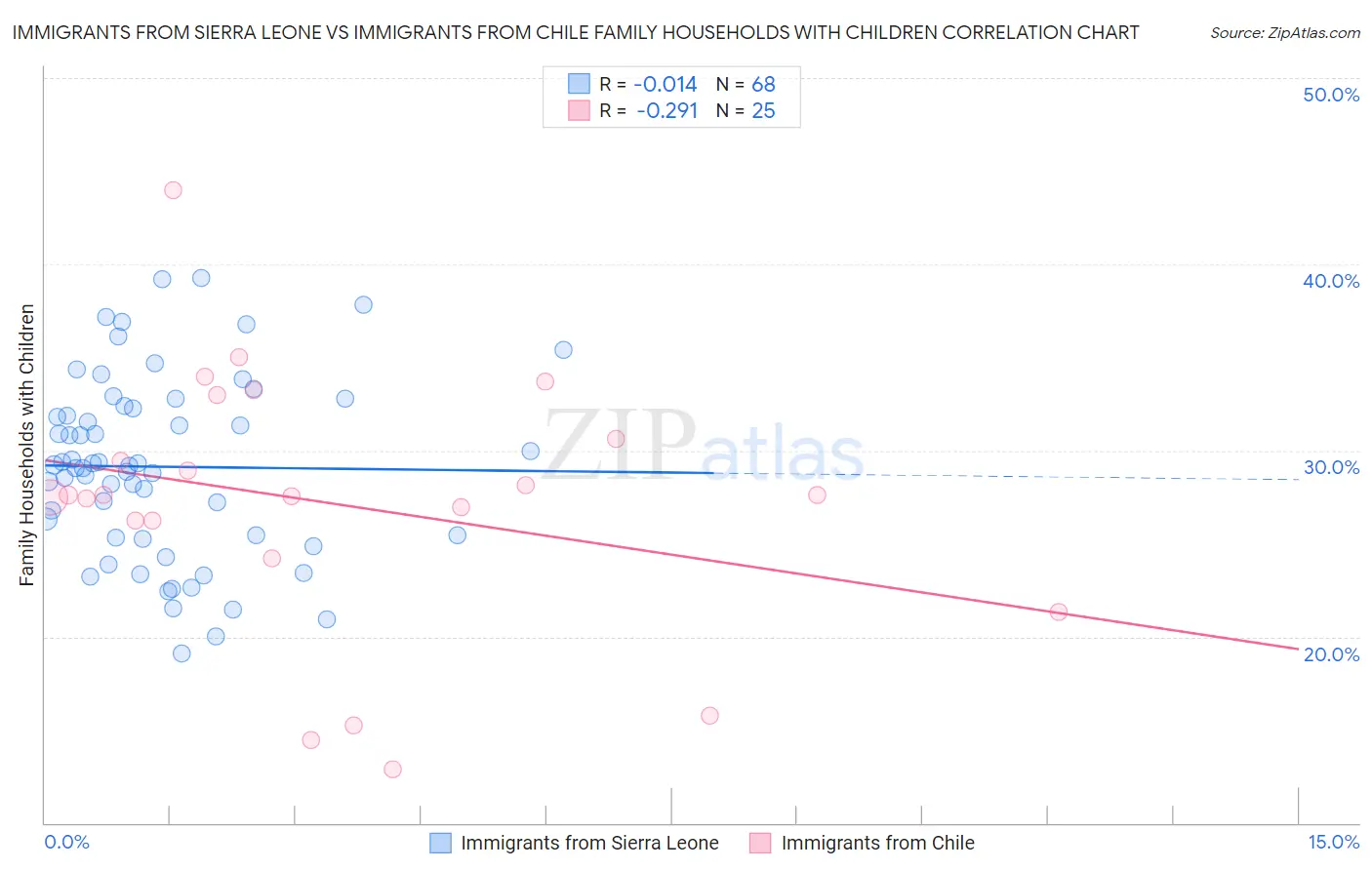 Immigrants from Sierra Leone vs Immigrants from Chile Family Households with Children
