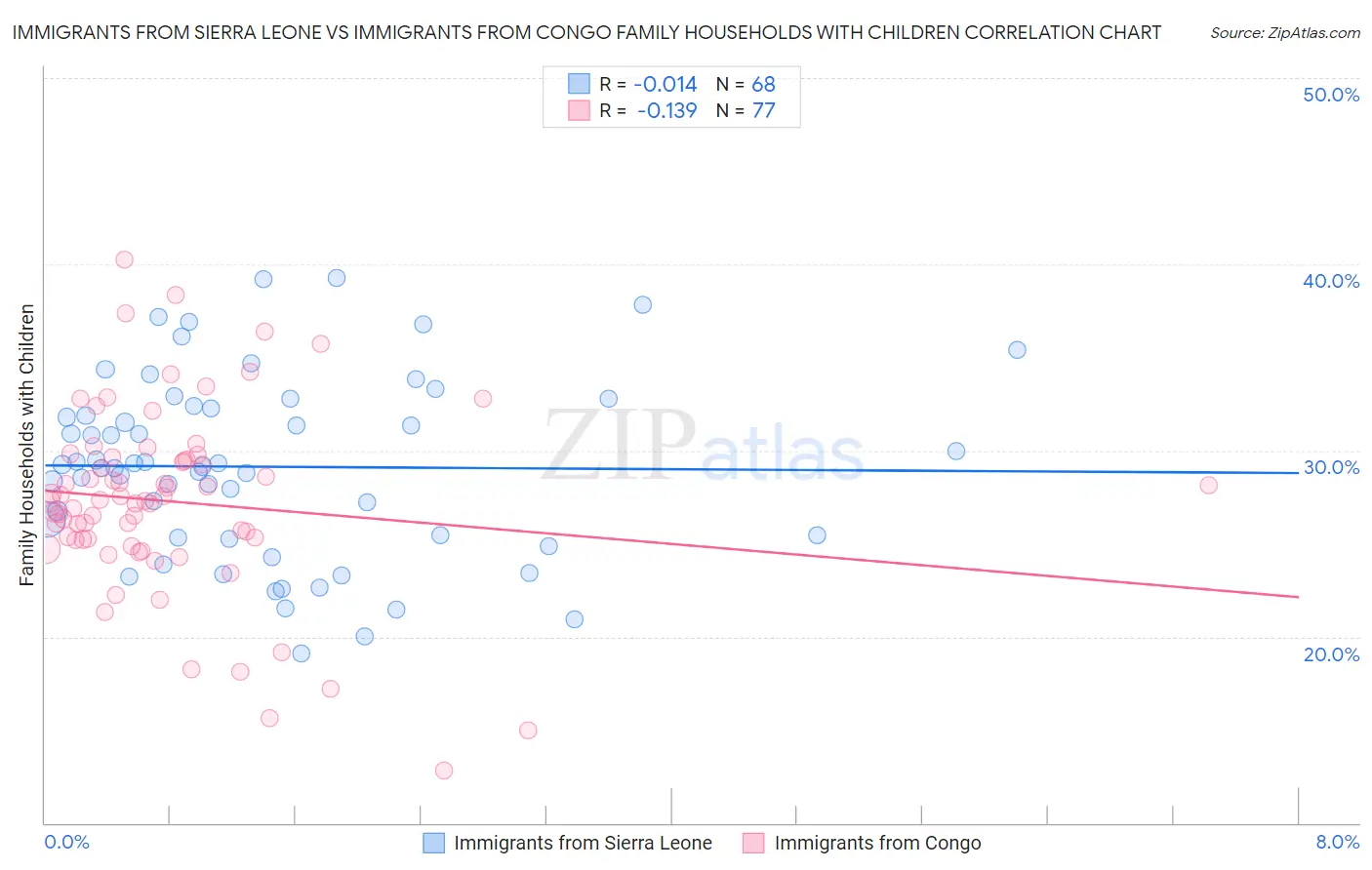 Immigrants from Sierra Leone vs Immigrants from Congo Family Households with Children