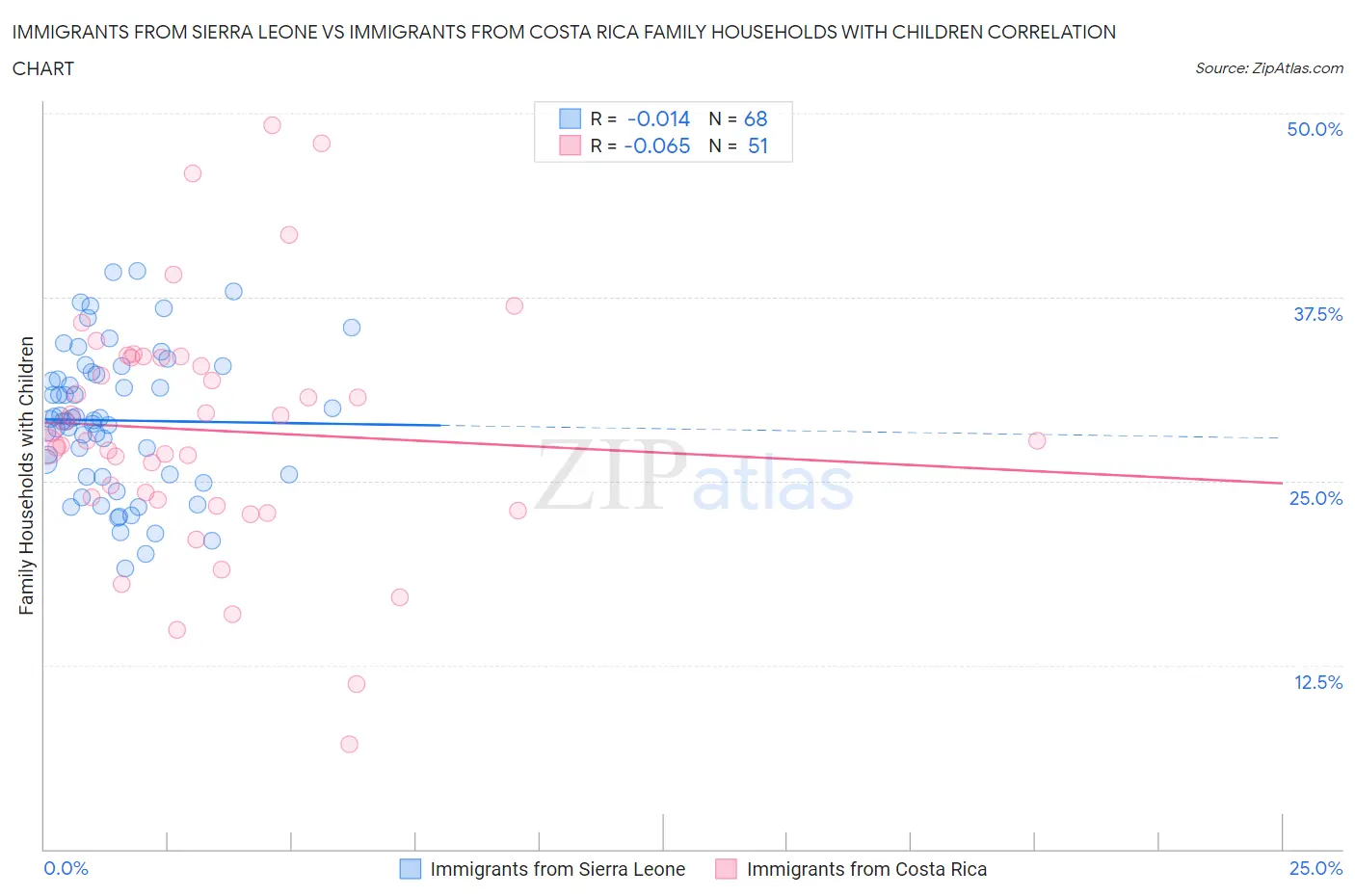 Immigrants from Sierra Leone vs Immigrants from Costa Rica Family Households with Children