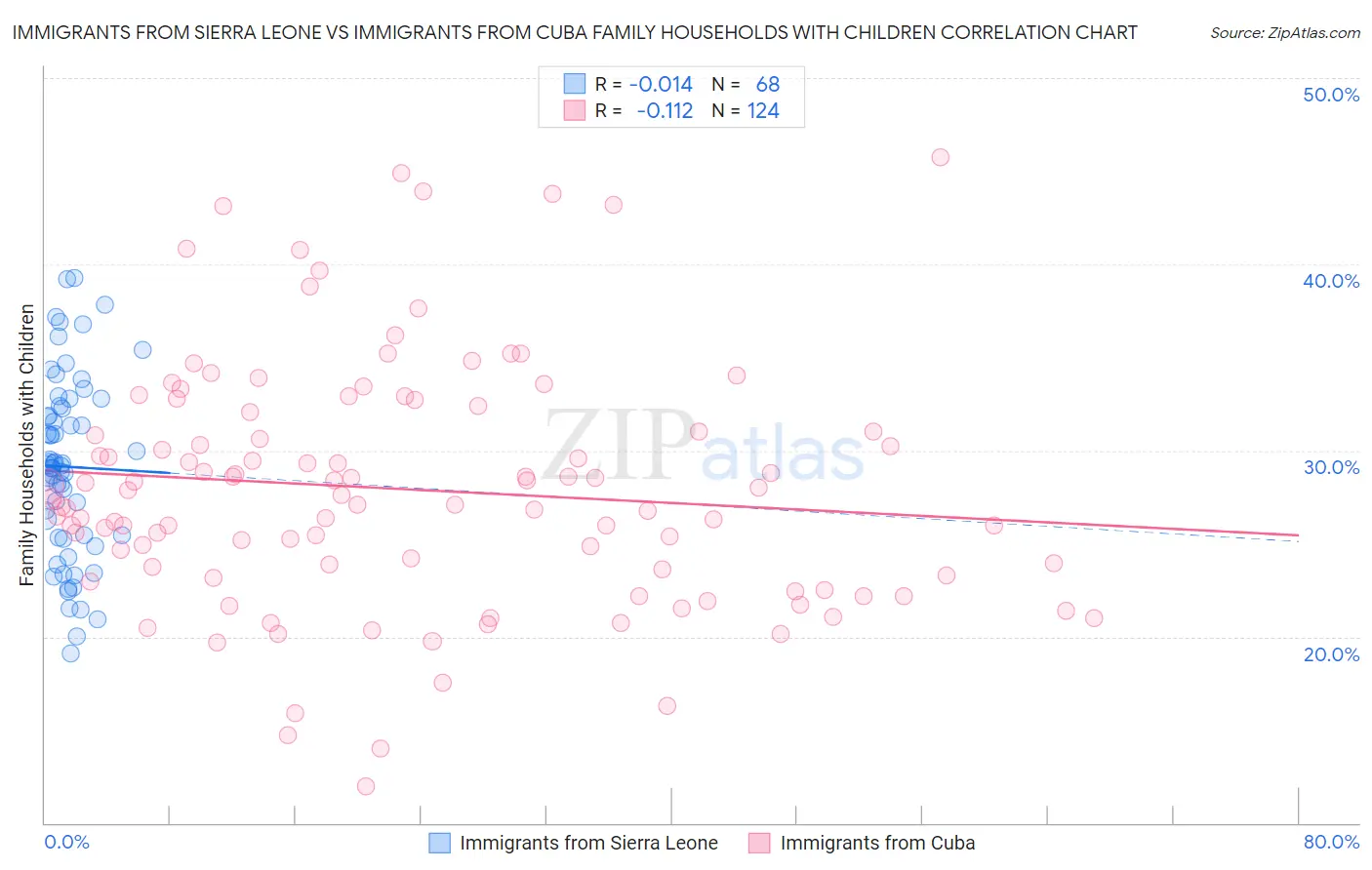 Immigrants from Sierra Leone vs Immigrants from Cuba Family Households with Children
