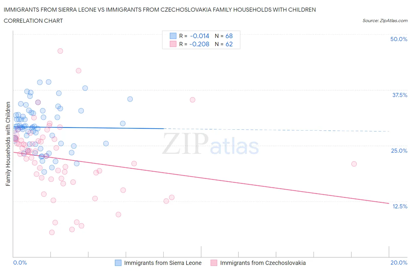 Immigrants from Sierra Leone vs Immigrants from Czechoslovakia Family Households with Children
