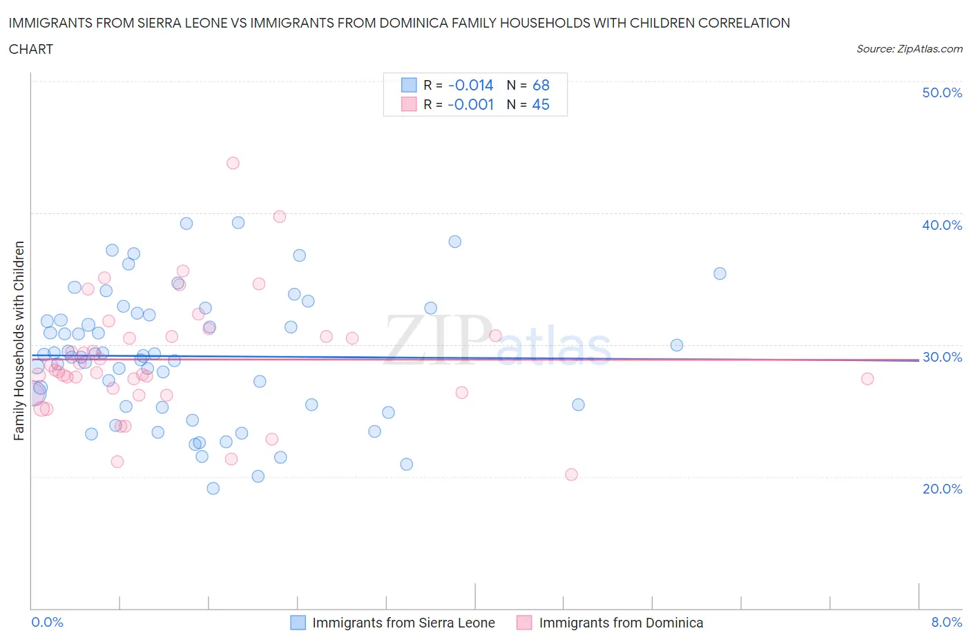 Immigrants from Sierra Leone vs Immigrants from Dominica Family Households with Children