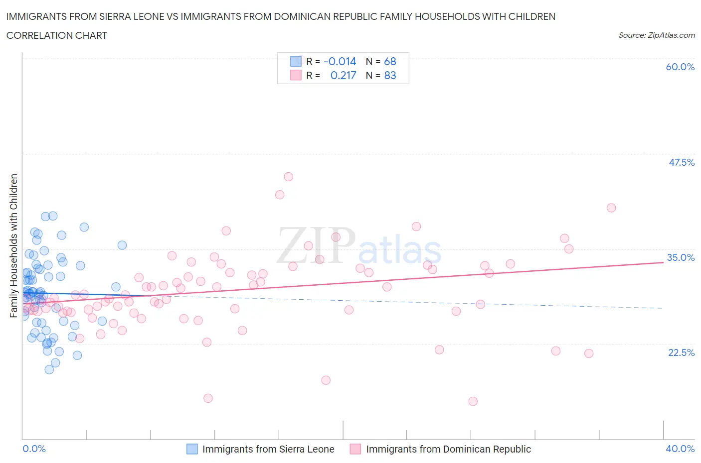 Immigrants from Sierra Leone vs Immigrants from Dominican Republic Family Households with Children