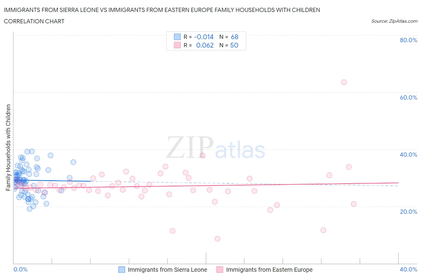 Immigrants from Sierra Leone vs Immigrants from Eastern Europe Family Households with Children