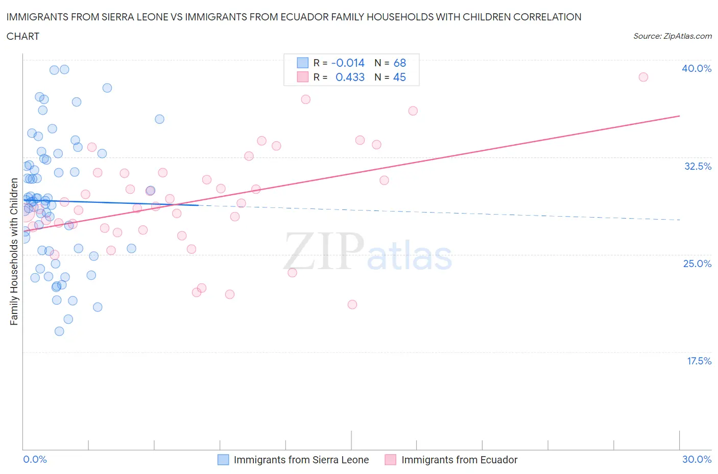 Immigrants from Sierra Leone vs Immigrants from Ecuador Family Households with Children