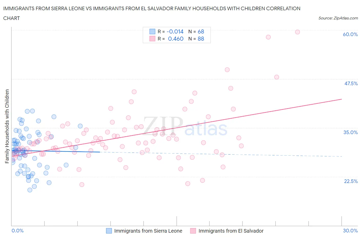 Immigrants from Sierra Leone vs Immigrants from El Salvador Family Households with Children