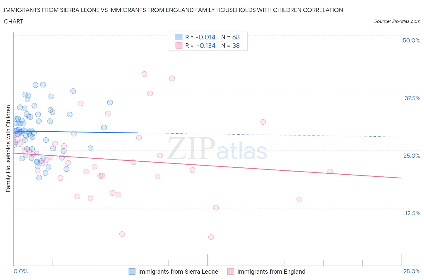 Immigrants from Sierra Leone vs Immigrants from England Family Households with Children