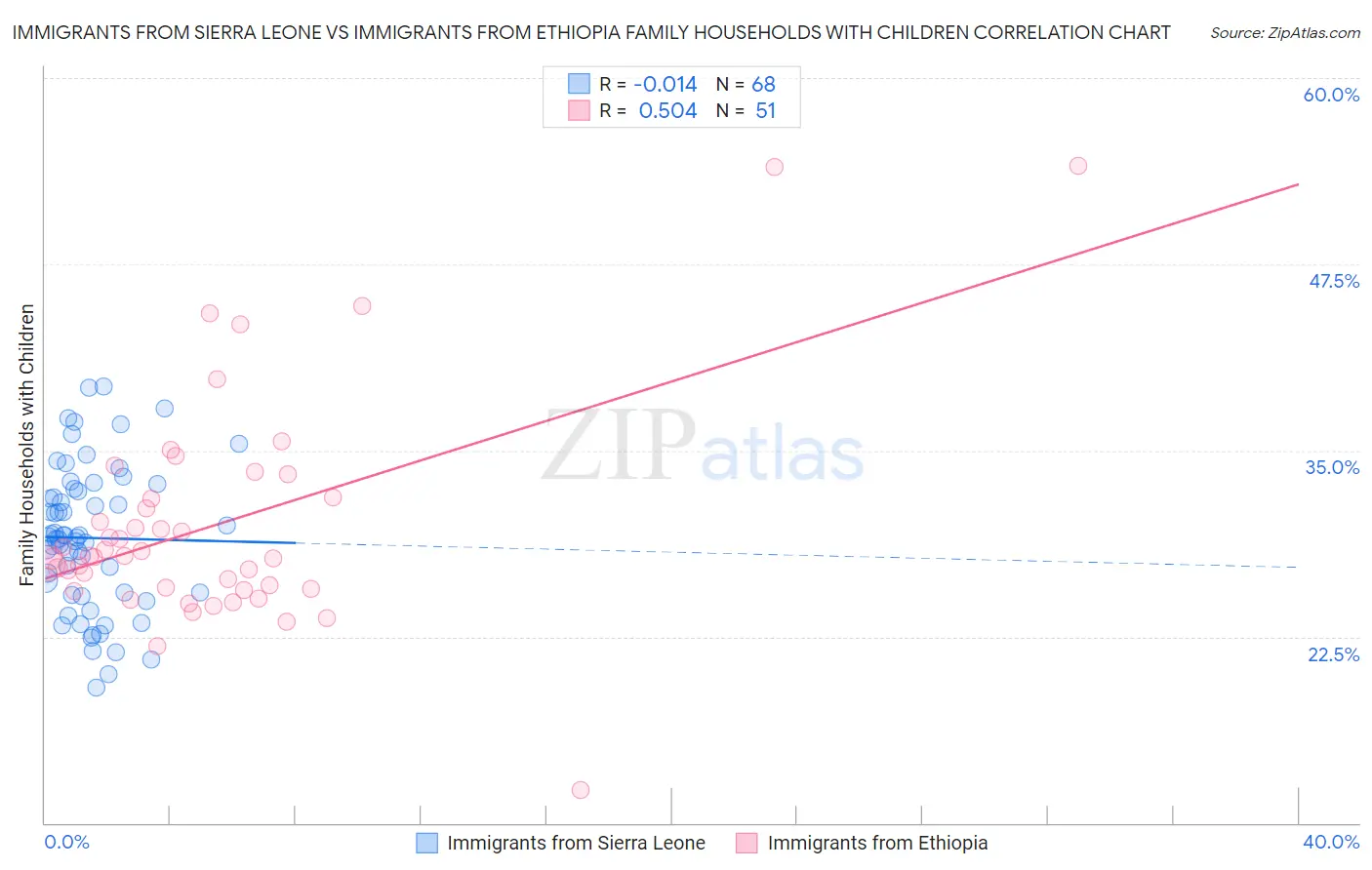 Immigrants from Sierra Leone vs Immigrants from Ethiopia Family Households with Children
