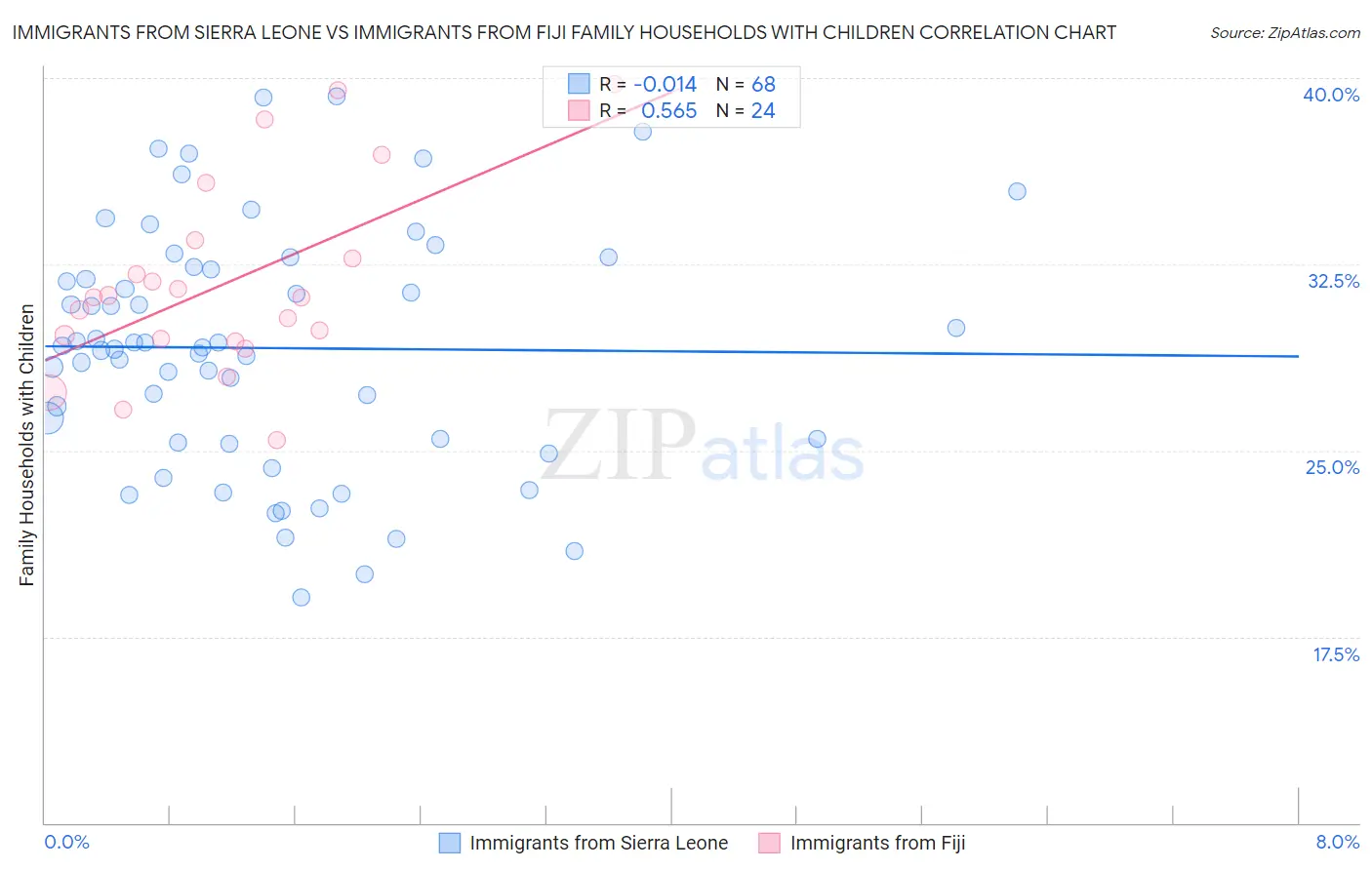 Immigrants from Sierra Leone vs Immigrants from Fiji Family Households with Children