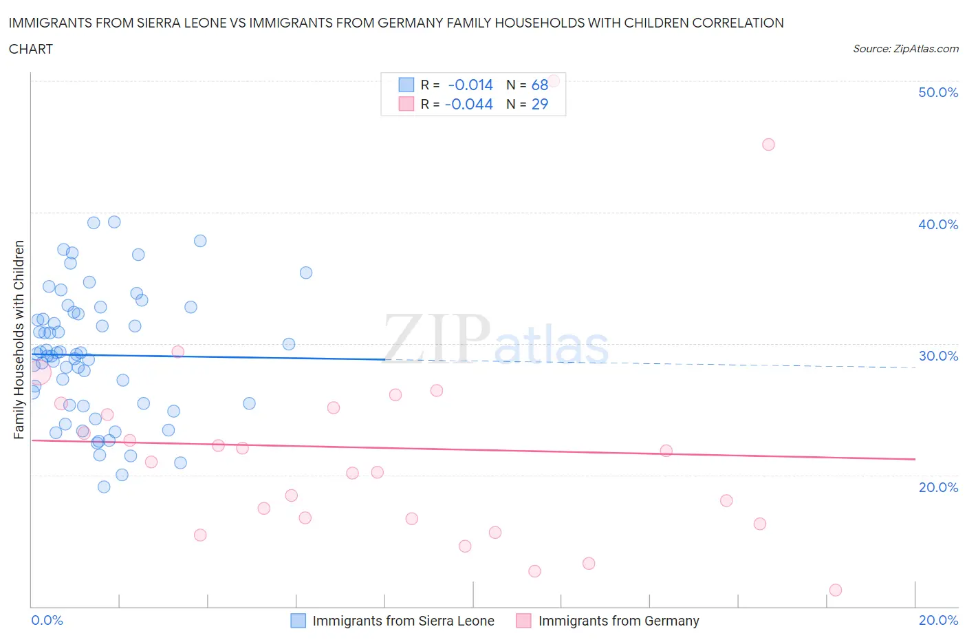 Immigrants from Sierra Leone vs Immigrants from Germany Family Households with Children