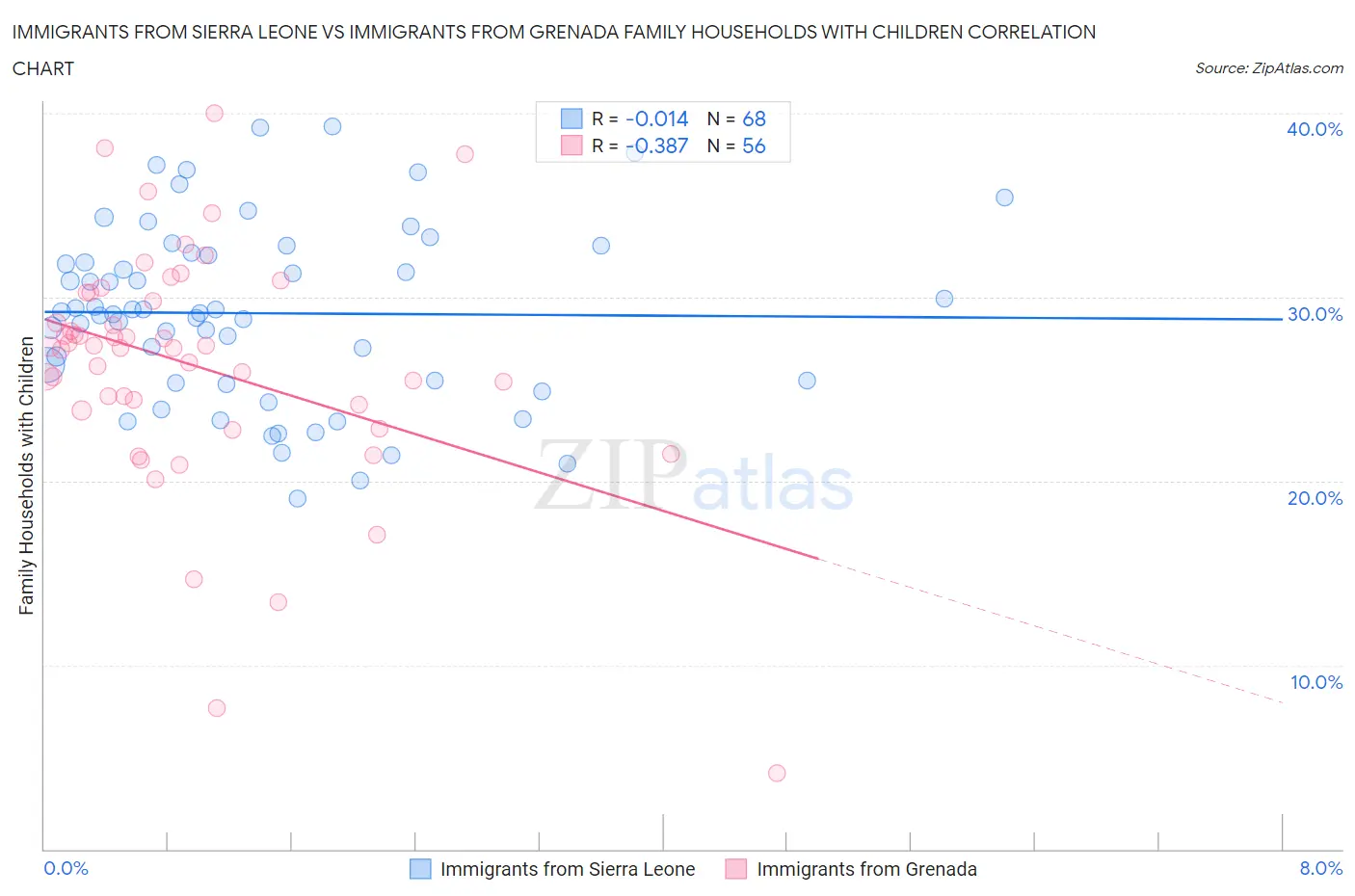 Immigrants from Sierra Leone vs Immigrants from Grenada Family Households with Children