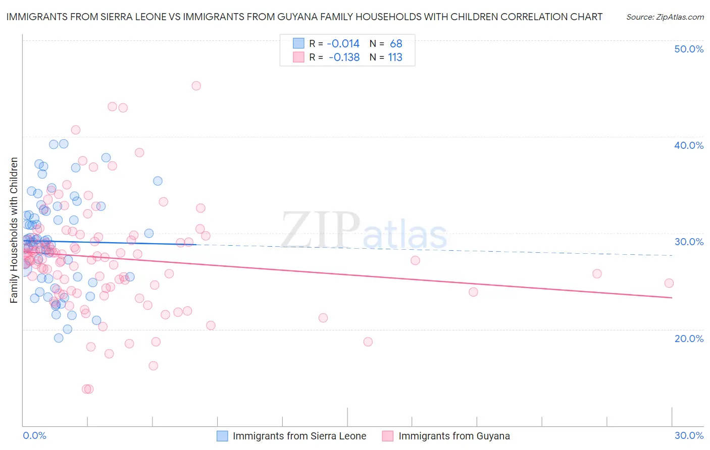 Immigrants from Sierra Leone vs Immigrants from Guyana Family Households with Children
