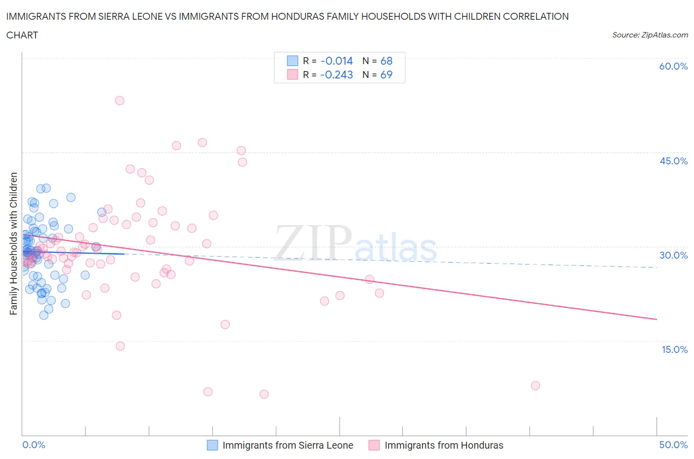 Immigrants from Sierra Leone vs Immigrants from Honduras Family Households with Children