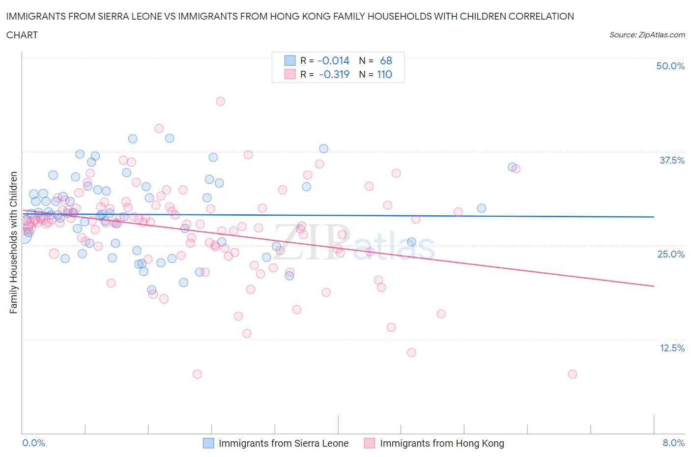 Immigrants from Sierra Leone vs Immigrants from Hong Kong Family Households with Children